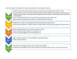 Timeline of the Early History